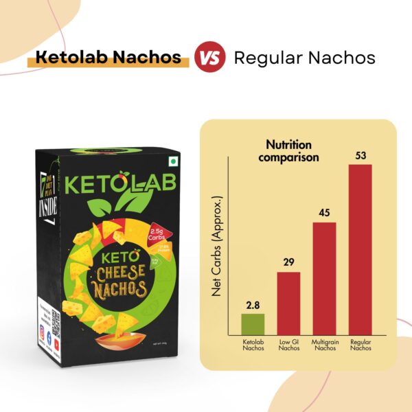 Ketolab Keto Cheese Nachos box displayed beside a bar graph comparing net carbs with other nacho types—Ketolab at 2.8g, vs. 29g in low GI nachos, 45g in multigrain, and 53g in regular nachos—highlighting low-carb superiority.