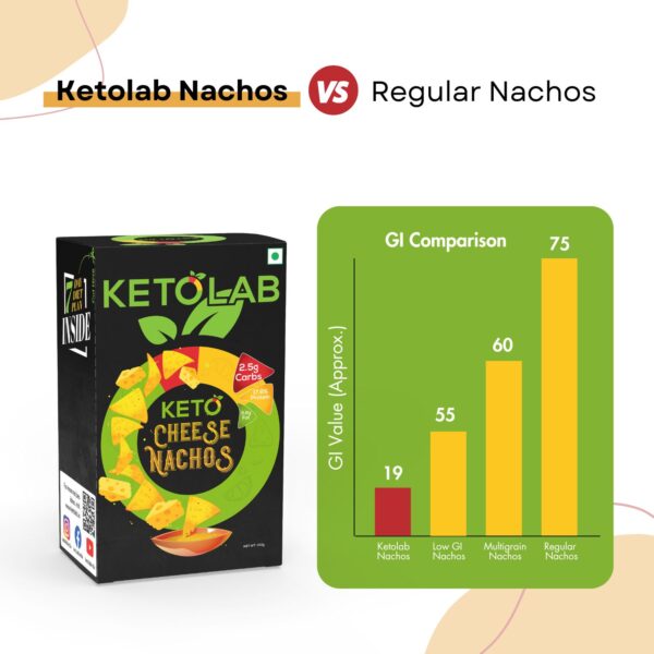 Ketolab Keto Cheese Nachos box beside a GI comparison chart showing Ketolab at GI 19 versus Low GI Nachos (55), Multigrain Nachos (60), and Regular Nachos (75), emphasizing its low glycemic advantage.
