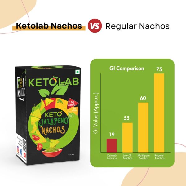 Bar chart comparing GI values of Ketolab Jalapeno Nachos (19), Low GI Nachos (55), Multigrain Nachos (60), and Regular Nachos (75). Product box shown on left with 'Ketolab Nachos vs Regular Nachos' header.