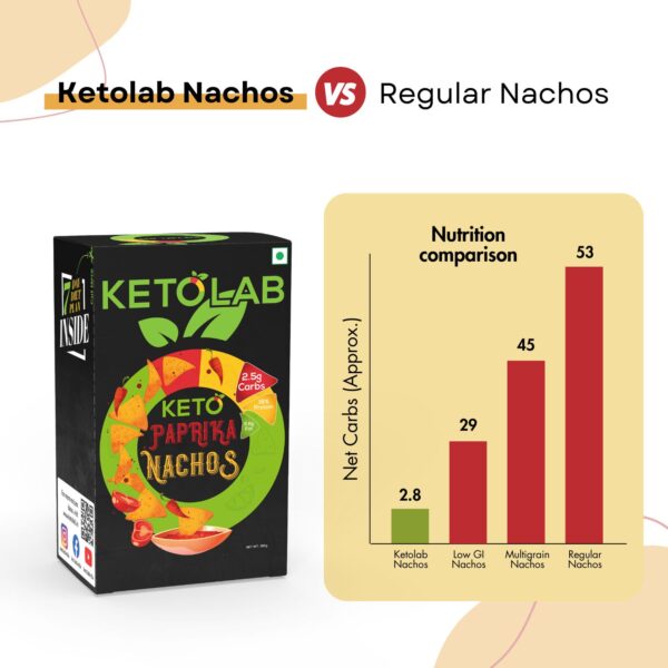 Ketolab Paprika Nachos box beside a bar graph titled 'Nutrition comparison' showing net carbs: Ketolab Nachos (2.8g), Low GI Nachos (29g), Multigrain Nachos (45g), Regular Nachos (53g). Header: 'Ketolab Nachos vs Regular Nachos