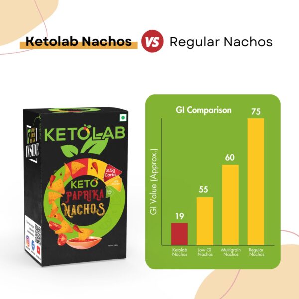 Ketolab Paprika Nachos box next to a green bar graph titled 'GI Comparison' showing Glycemic Index values: Ketolab Nachos (19), Low GI Nachos (55), Multigrain Nachos (60), Regular Nachos (75). Header: 'Ketolab Nachos vs Regular Nachos'