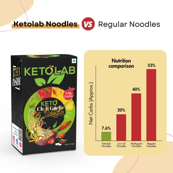 Ketolab Keto Chilli Garlic Noodles vs. Regular Noodles — visual comparison showing net carb content: Ketolab Noodles at 7.6%, significantly lower than Low GI (20%), Multigrain (40%), and Regular Noodles (53%). Emphasizes health-conscious, low-carb dietary benefits.
