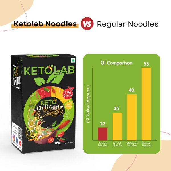 Ketolab Keto Chilli Garlic Noodles vs. Regular Noodles — GI comparison chart showing Ketolab Noodles with the lowest glycemic index (22), compared to Low GI (35), Multigrain (40), and Regular Noodles (55). Highlights Ketolab's suitability for blood sugar control.