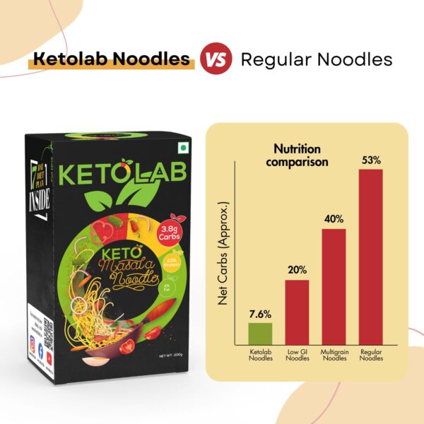 Ketolab Keto Masala Noodles box next to a bar chart comparing net carbs: Ketolab Noodles (7.6%), Low GI Noodles (20%), Multigrain Noodles (40%), Regular Noodles (53%). Text highlights Ketolab Noodles vs Regular Noodles in nutrition comparison.