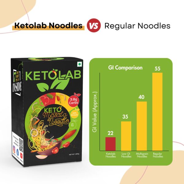 Ketolab Keto Masala Noodles box alongside a bar graph comparing GI values: Ketolab Noodles (22), Low GI Noodles (35), Multigrain Noodles (40), Regular Noodles (55). Title reads 'Ketolab Noodles vs Regular Noodles – GI Comparison'.