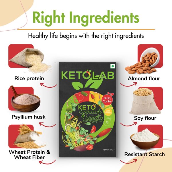 Ketolab Spinach Noodles box surrounded by ingredients: rice protein, psyllium husk, wheat protein and wheat fiber, almond flour, soy flour, and resistant starch. Text reads 'Right Ingredients - Healthy life begins with the right ingredients.