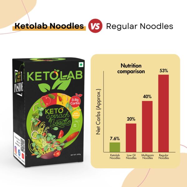 Ketolab Spinach Noodles box next to a bar chart comparing net carbs: Ketolab Noodles have 7.6%, Low GI Noodles 20%, Multigrain Noodles 40%, and Regular Noodles 53%. Ketolab highlights include 3.8g carbs, 23% protein, and 2% fat.