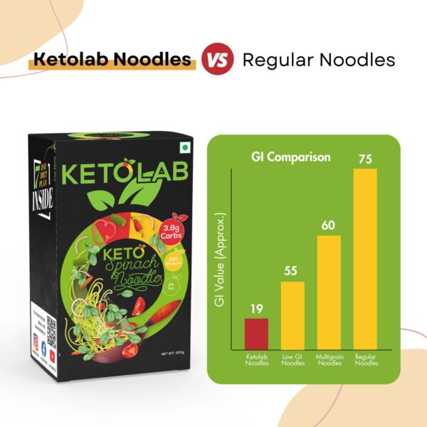 Ketolab Spinach Noodles vs Regular Noodles GI comparison chart. Ketolab Noodles have a low glycemic index of 19, compared to 55 for low GI noodles, 60 for multigrain noodles, and 75 for regular noodles. Image includes Ketolab Spinach Noodles packaging with 3.8g carbs, 23% protein, and 2% fat.