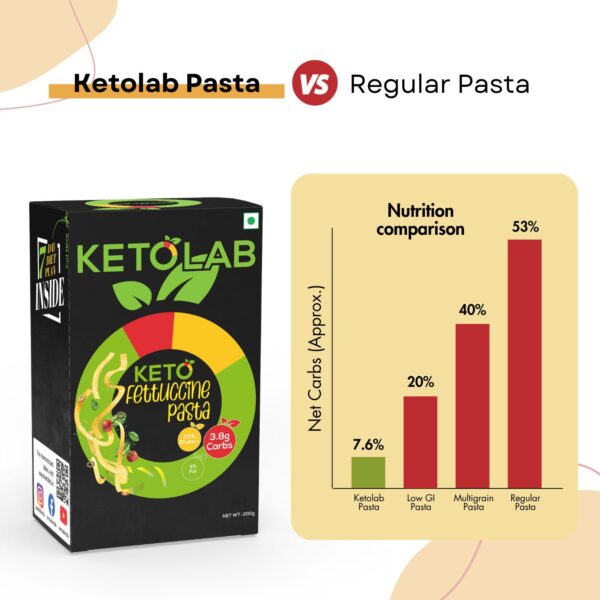 Ketolab Fettuccine Pasta vs Regular Pasta: Net carb comparison chart shows Ketolab Pasta with just 7.6% carbs, far lower than Low GI Pasta (20%), Multigrain Pasta (40%), and Regular Pasta (53%).