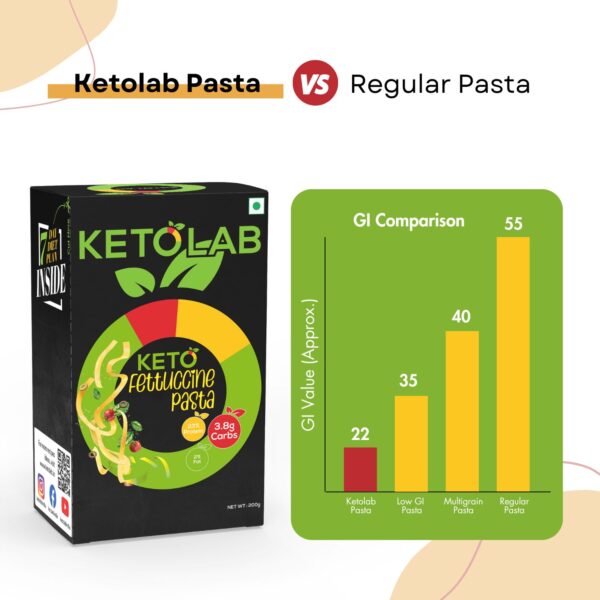 Ketolab Fettuccine Pasta vs Regular Pasta: GI comparison chart shows Ketolab Pasta with GI 22, significantly lower than Low GI Pasta (35), Multigrain Pasta (40), and Regular Pasta (55).