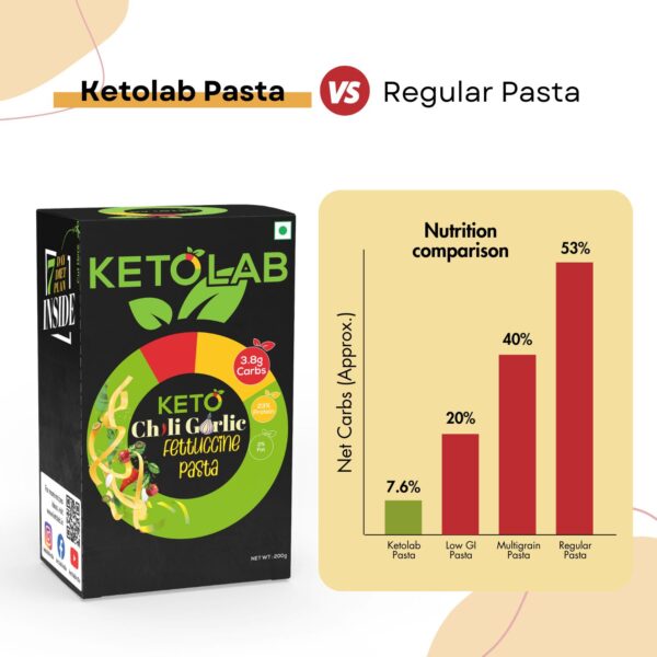Ketolab Chili Garlic Fettuccine Pasta vs. Regular Pasta – bar chart comparing net carb content (Ketolab: 7.6%, Low GI Pasta: 20%, Multigrain Pasta: 40%, Regular Pasta: 53%), showcasing Ketolab’s low-carb, keto-friendly advantage.