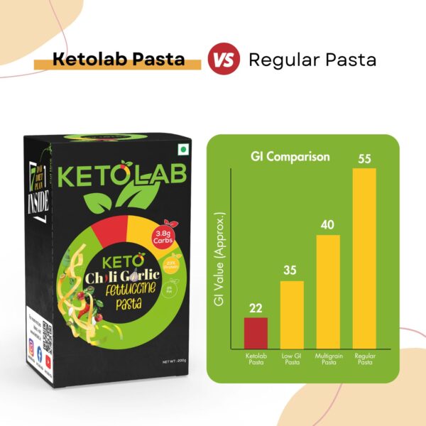 Ketolab Chili Garlic Fettuccine Pasta vs. Regular Pasta – bar graph comparing GI values (Ketolab: 22, Low GI Pasta: 35, Multigrain Pasta: 40, Regular Pasta: 55), highlighting Ketolab’s low glycemic index and keto-friendly benefits.