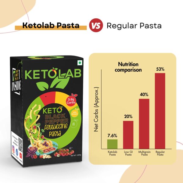Ketolab Black Pepper Fettuccine Pasta box next to a bar graph comparing net carbs: Ketolab Pasta (7.6%), Low GI Pasta (20%), Multigrain Pasta (40%), Regular Pasta (53%), highlighting Ketolab's low-carb advantage.