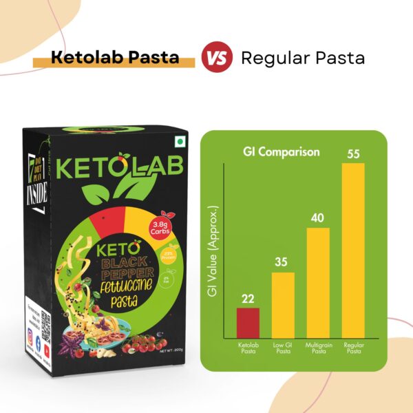 Ketolab Black Pepper Fettuccine Pasta box beside a bar graph comparing GI values: Ketolab Pasta (22), Low GI Pasta (35), Multigrain Pasta (40), and Regular Pasta (55), emphasizing Ketolab's low glycemic index."