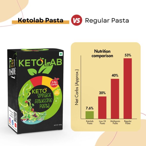 Ketolab Spinach Fettuccine Pasta box next to a bar graph comparing net carbs: Ketolab Pasta (7.6%), Low GI Pasta (20%), Multigrain Pasta (40%), and Regular Pasta (53%), highlighting Ketolab's lower carb content.