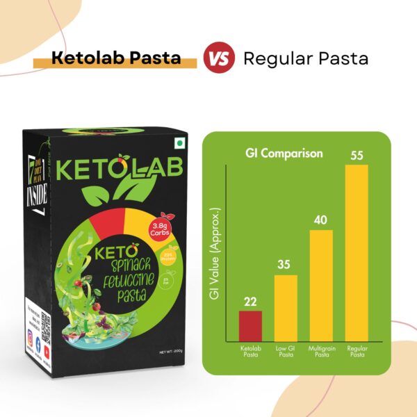 Comparison of Ketolab Spinach Fettuccine Pasta box with a GI comparison bar chart showing Ketolab Pasta (GI 22) vs Low GI Pasta (35), Multigrain Pasta (40), and Regular Pasta (55), emphasizing Ketolab’s lower Glycemic Index.