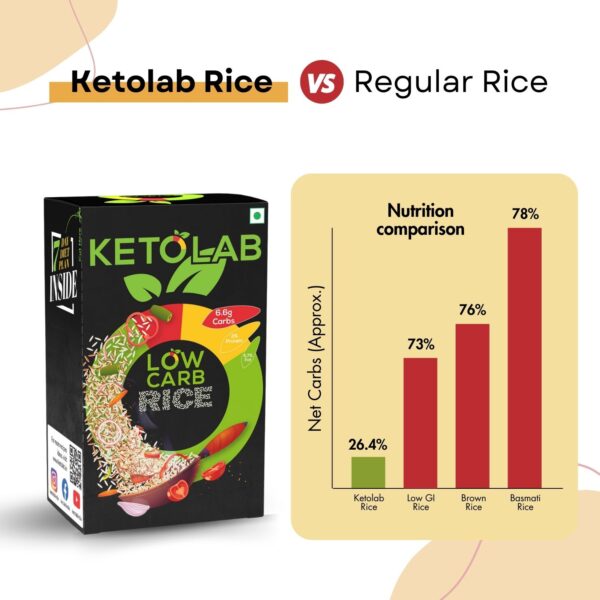 Ketolab Low Carb Rice box beside a bar chart showing net carb comparison: Ketolab Rice (26.4%), Low GI Rice (73%), Brown Rice (76%), and Basmati Rice (78%), emphasizing Ketolab’s lower carb content.