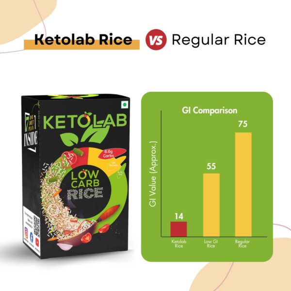 Ketolab Low Carb Rice box next to a bar graph comparing Glycemic Index (GI) values: Ketolab Rice (GI 14), Low GI Rice (GI 55), and Regular Rice (GI 75), highlighting Ketolab's significantly lower GI.