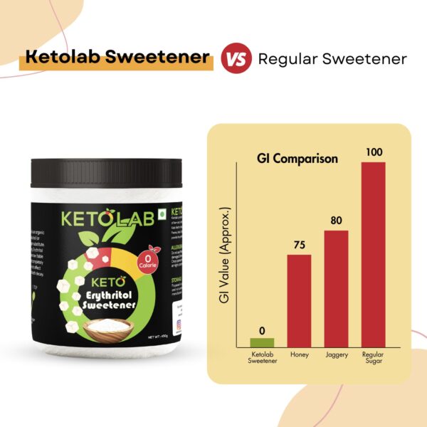 Ketolab Erythritol Sweetener vs Regular Sweeteners comparison graphic. Includes a bar graph showing GI values: Ketolab Sweetener (0), Honey (75), Jaggery (80), and Regular Sugar (100), with a Ketolab Sweetener jar on the left labeled '0 Calorie