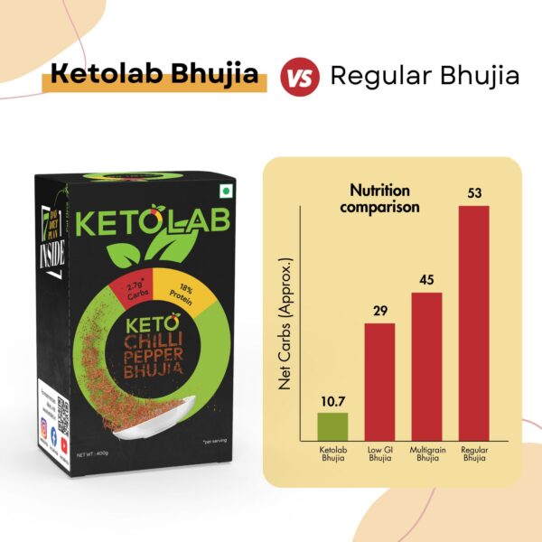 Side-by-side comparison of Ketolab Chilli Pepper Bhujia versus regular bhujia, featuring a bar graph showing Ketolab’s significantly lower net carbs (10.7g) compared to Low GI (29g), Multigrain (45g), and Regular Bhujia (53g)