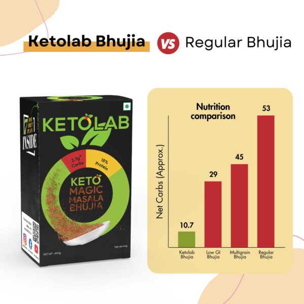 Ketolab Magic Masala Bhujia pack with nutrition comparison chart showing net carbs: Ketolab Bhujia 10.7g vs Low GI Bhujia 29g, Multigrain Bhujia 45g, Regular Bhujia 53g—low-carb, keto-friendly, high-protein Indian snack for diabetics and weight watchers