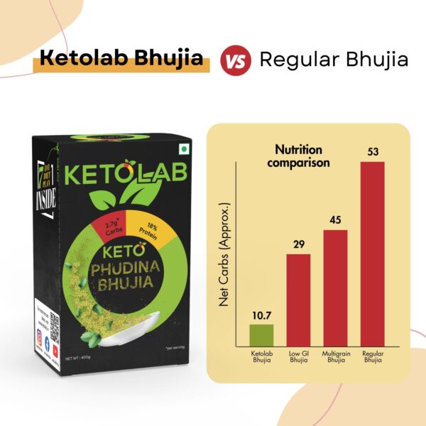 Ketolab Phudina Bhujia pack with nutrition comparison chart showing net carbs: Ketolab Bhujia 10.7g vs Low GI Bhujia 29g, Multigrain Bhujia 45g, and Regular Bhujia 53g—keto-friendly, low-carb, high-protein, diabetic-friendly Indian snack