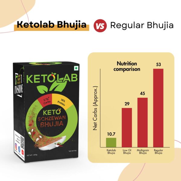 Ketolab Schezwan Bhujia box next to bar graph comparing net carbs: Ketolab Bhujia (10.7g) vs Low GI (29g), Multigrain (45g), and Regular Bhujia (53g)